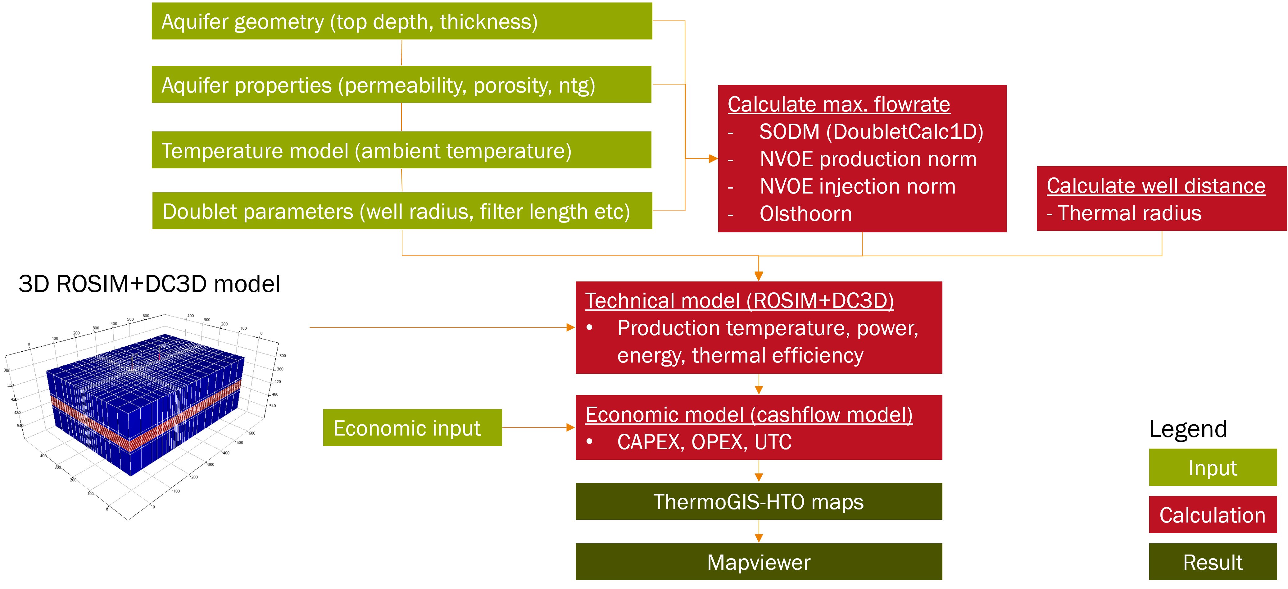 ThermoGIS-HTO workflow