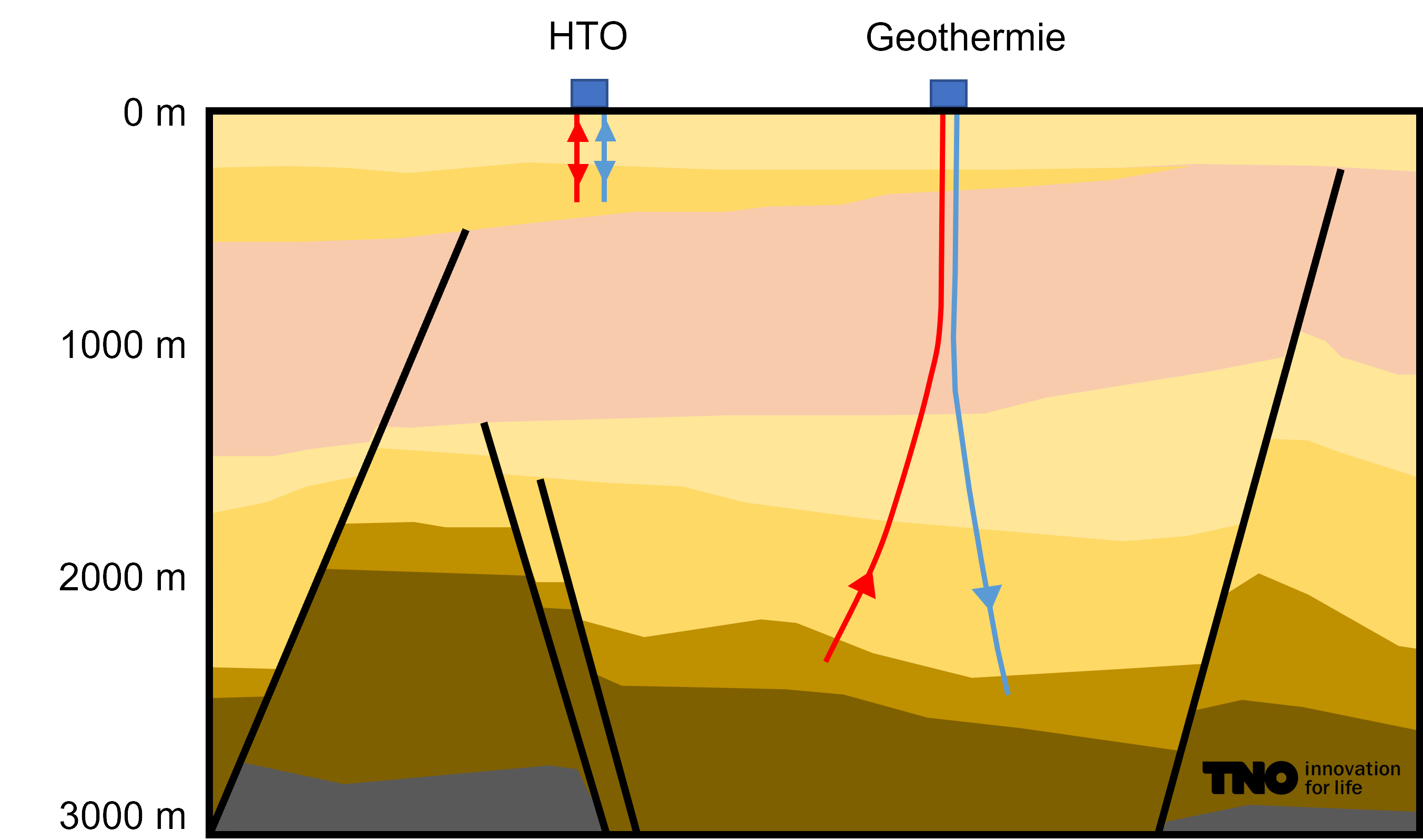 Geothermie en HTO